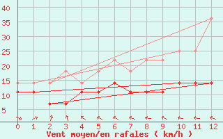 Courbe de la force du vent pour Alto de Los Leones