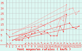 Courbe de la force du vent pour Mont-de-Marsan (40)