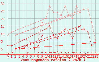 Courbe de la force du vent pour Charleville-Mzires (08)