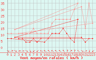 Courbe de la force du vent pour Vannes-Sn (56)