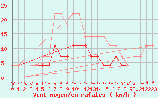 Courbe de la force du vent pour Chiriac