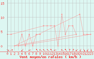 Courbe de la force du vent pour Saint Andrae I. L.