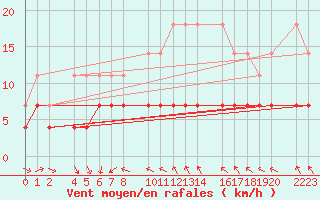 Courbe de la force du vent pour Porto Colom