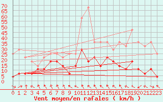 Courbe de la force du vent pour Puerto de Leitariegos