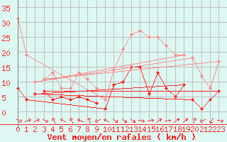 Courbe de la force du vent pour Wernigerode