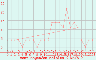 Courbe de la force du vent pour Murau