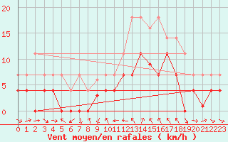 Courbe de la force du vent pour Porqueres