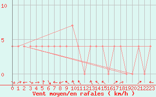 Courbe de la force du vent pour Deutschlandsberg