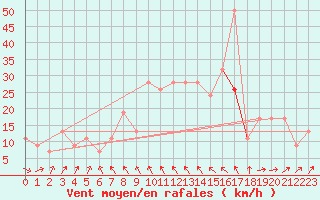 Courbe de la force du vent pour Manston (UK)