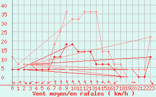 Courbe de la force du vent pour Dravagen