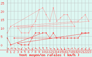 Courbe de la force du vent pour Jaca