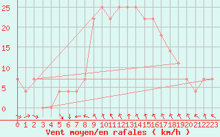 Courbe de la force du vent pour Sopron