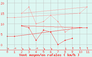 Courbe de la force du vent pour Roc St. Pere (And)