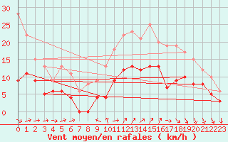 Courbe de la force du vent pour Cazaux (33)