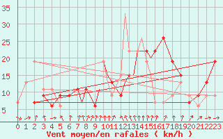 Courbe de la force du vent pour Boscombe Down