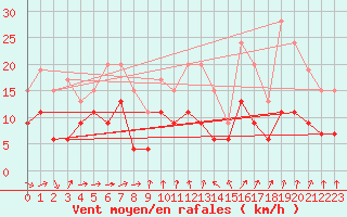 Courbe de la force du vent pour Tours (37)