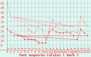 Courbe de la force du vent pour Toulouse-Francazal (31)