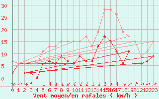 Courbe de la force du vent pour Pau (64)