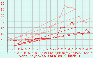 Courbe de la force du vent pour Nmes - Garons (30)