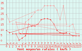 Courbe de la force du vent pour Les Charbonnires (Sw)