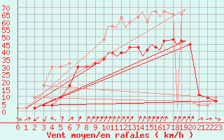 Courbe de la force du vent pour Shoream (UK)