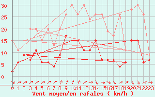 Courbe de la force du vent pour Les Charbonnires (Sw)