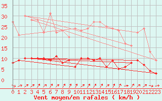 Courbe de la force du vent pour Besanon (25)