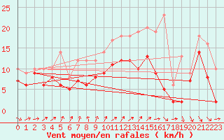 Courbe de la force du vent pour Le Havre - Octeville (76)