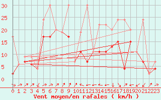 Courbe de la force du vent pour Naluns / Schlivera