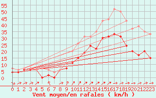 Courbe de la force du vent pour Bordeaux (33)