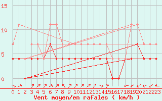 Courbe de la force du vent pour Inari Kirakkajarvi