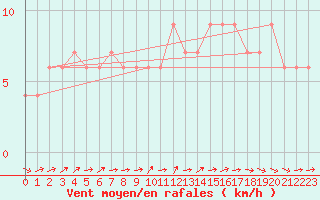 Courbe de la force du vent pour Zamora