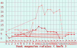 Courbe de la force du vent pour Bischofszell