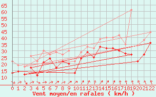 Courbe de la force du vent pour Buesum