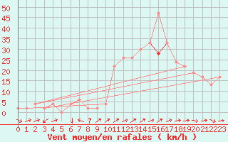 Courbe de la force du vent pour Plymouth (UK)