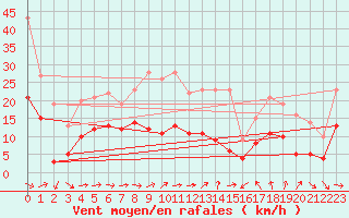 Courbe de la force du vent pour Frjus (83)