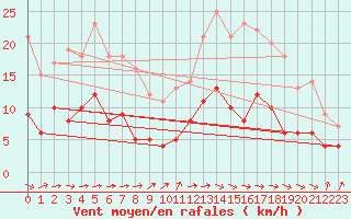 Courbe de la force du vent pour Le Mans (72)