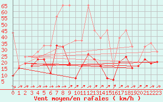 Courbe de la force du vent pour Naluns / Schlivera