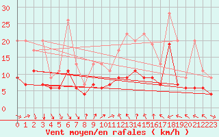 Courbe de la force du vent pour Zurich-Kloten