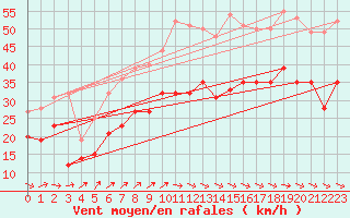 Courbe de la force du vent pour Elpersbuettel