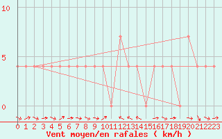 Courbe de la force du vent pour Murau