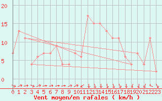 Courbe de la force du vent pour Leon / Virgen Del Camino