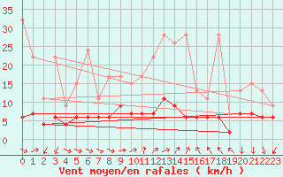 Courbe de la force du vent pour Pully-Lausanne (Sw)