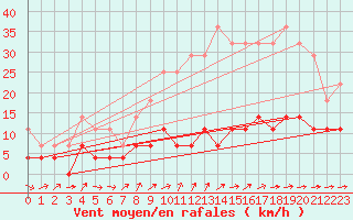 Courbe de la force du vent pour Madrid / Retiro (Esp)