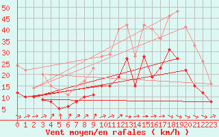 Courbe de la force du vent pour Bergerac (24)