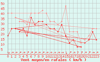 Courbe de la force du vent pour Siofok