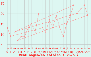 Courbe de la force du vent pour Ceuta