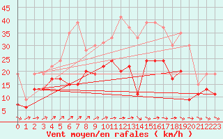 Courbe de la force du vent pour Roissy (95)