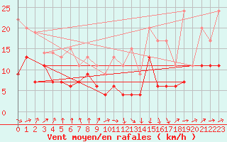 Courbe de la force du vent pour Tarbes (65)