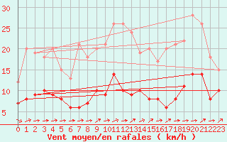 Courbe de la force du vent pour Braunlage